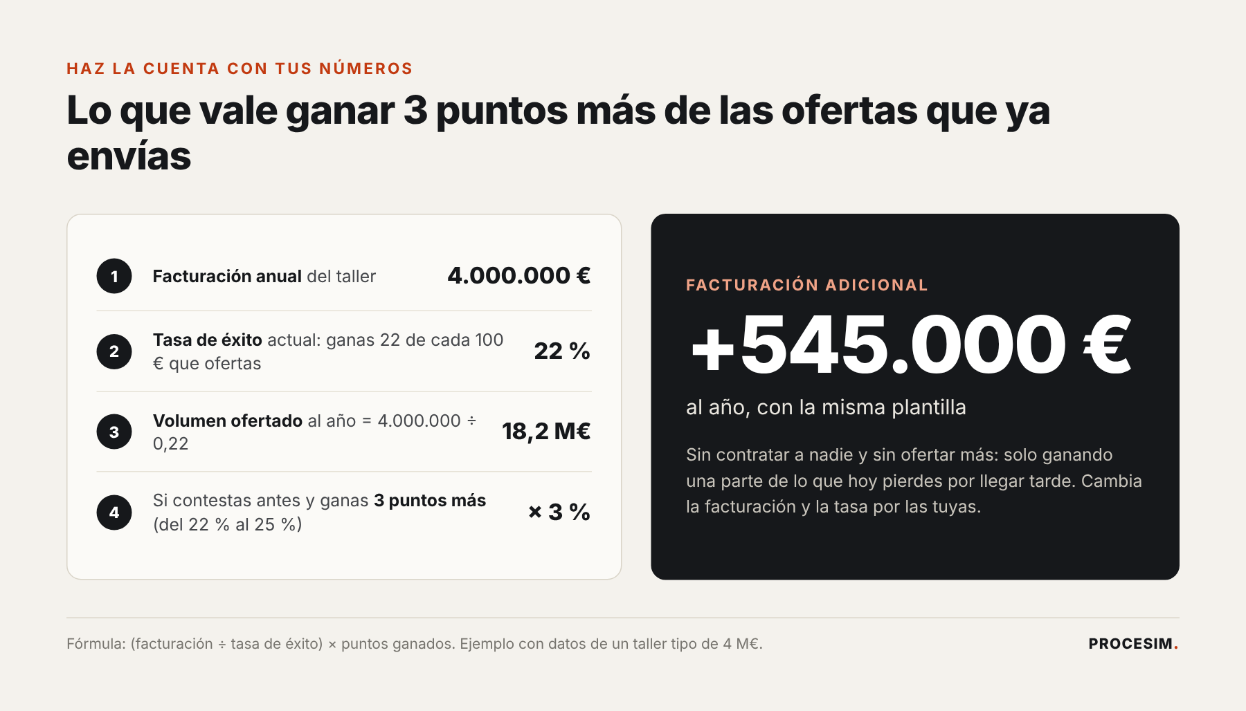 Cálculo: en un taller de 4 millones que gana el 22 por ciento de sus ofertas, tres puntos más de tasa de éxito suponen unos 545.000 euros al año
