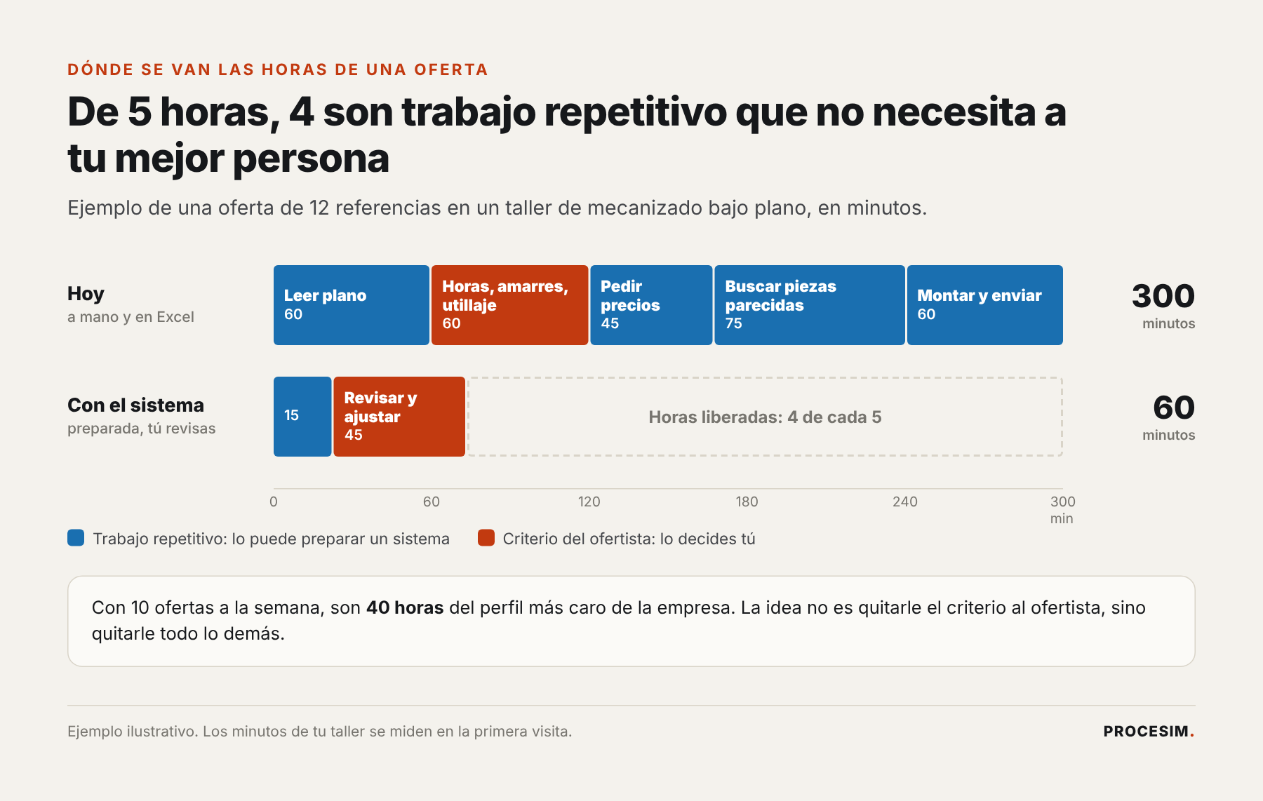 Gráfico de barras: de 300 minutos para preparar una oferta de mecanizado, 240 son trabajo repetitivo y 60 son criterio del ofertista