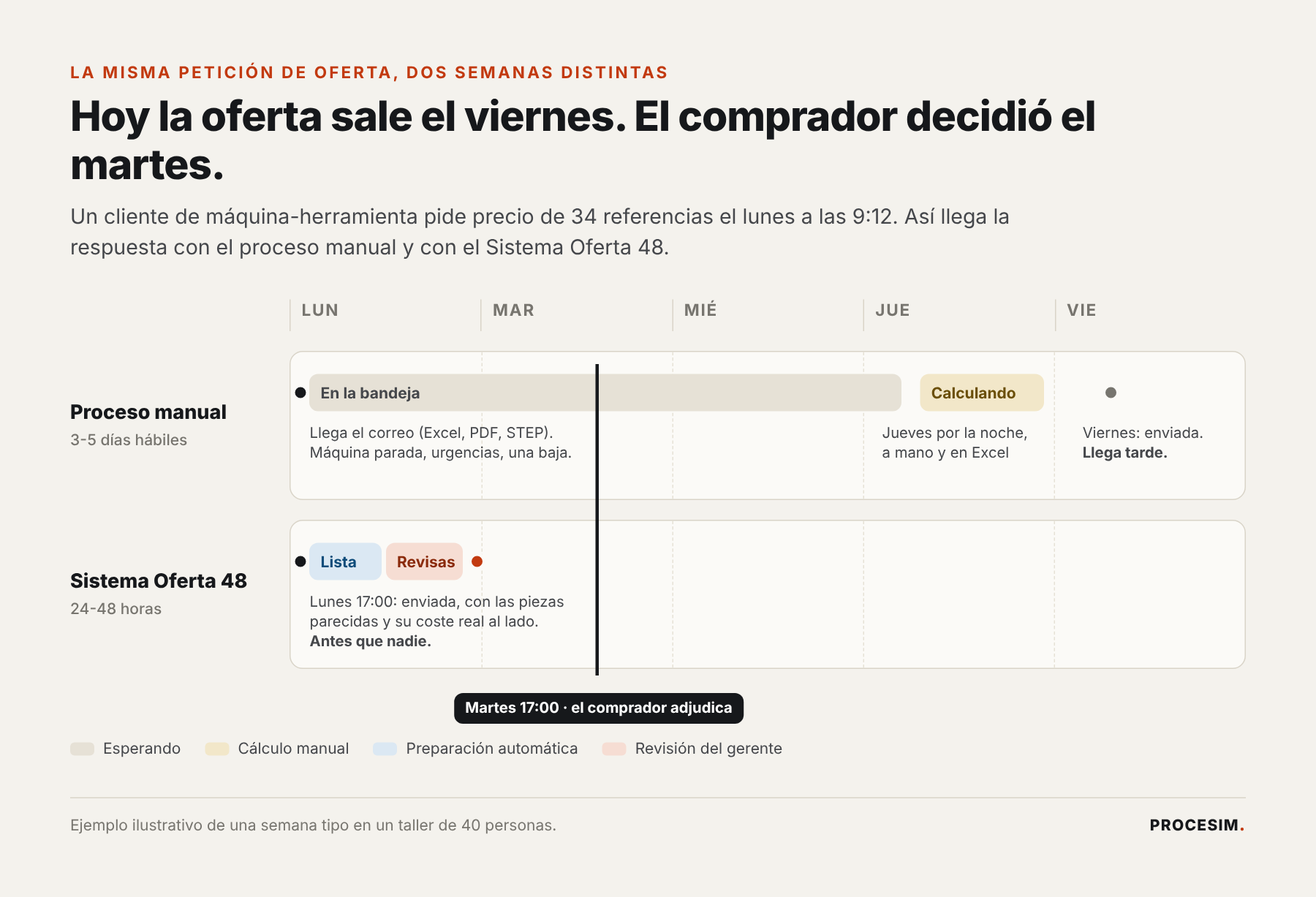 Línea temporal: con el proceso manual el presupuesto de mecanizado sale el viernes y el comprador decide el martes; con el Sistema Oferta 48 sale el lunes